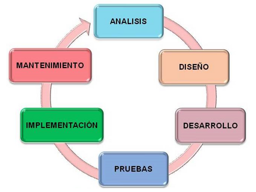 Modelo Clásico de Análisis y Desarrollo de Sistemas. - Wakelet