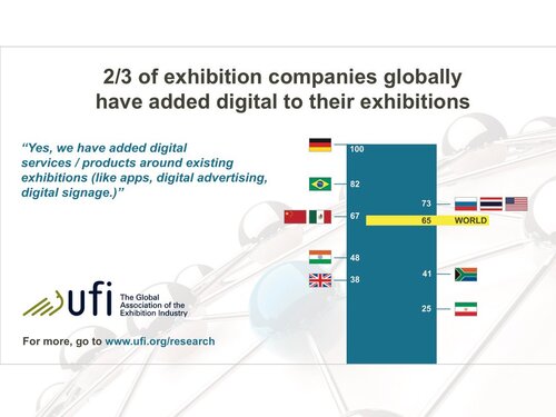 Digital Transformation in the Global Exhibition Industry