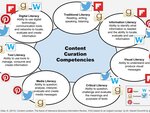 Content Curation: A necessary skill for today's learners