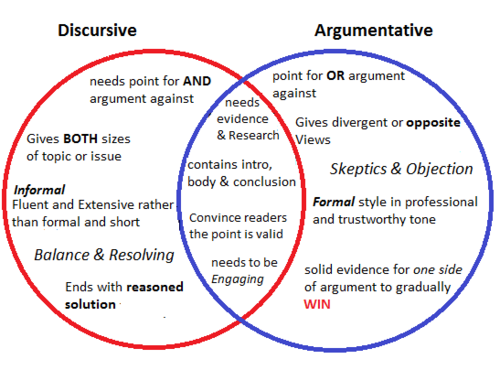 difference between argumentative essay and discursive essay