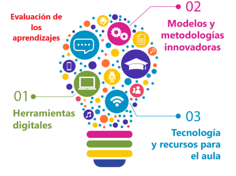 Estrategias Didácticas Innovadoras, TIC y Evaluación de los aprendizajes