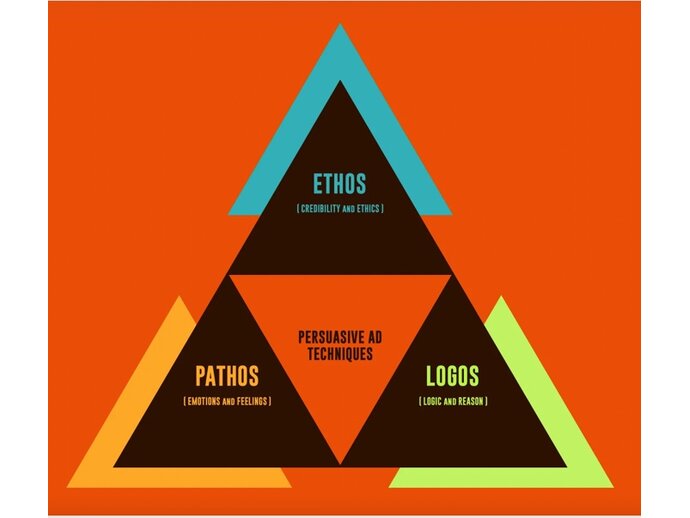 Ethos Pathos & Logos
