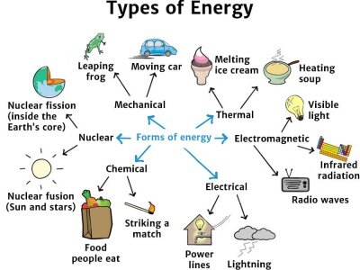 Unit 8 : Lesson 1 "Energy Transformation and Transfer"